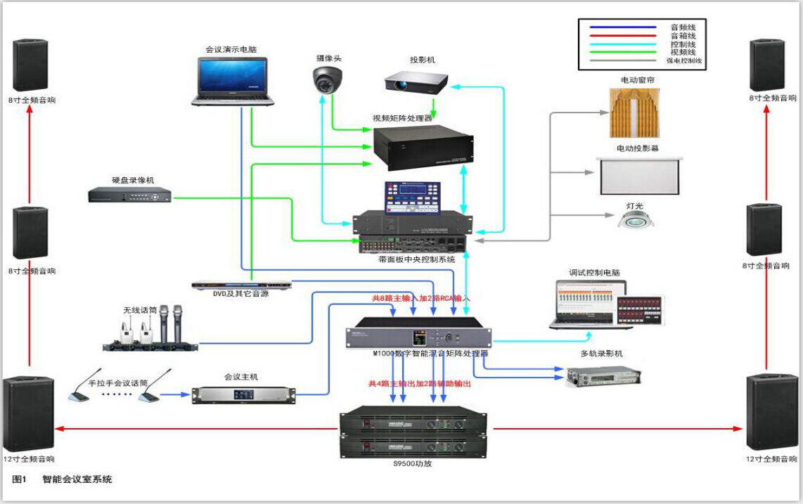 智能会议室——系统配置图2